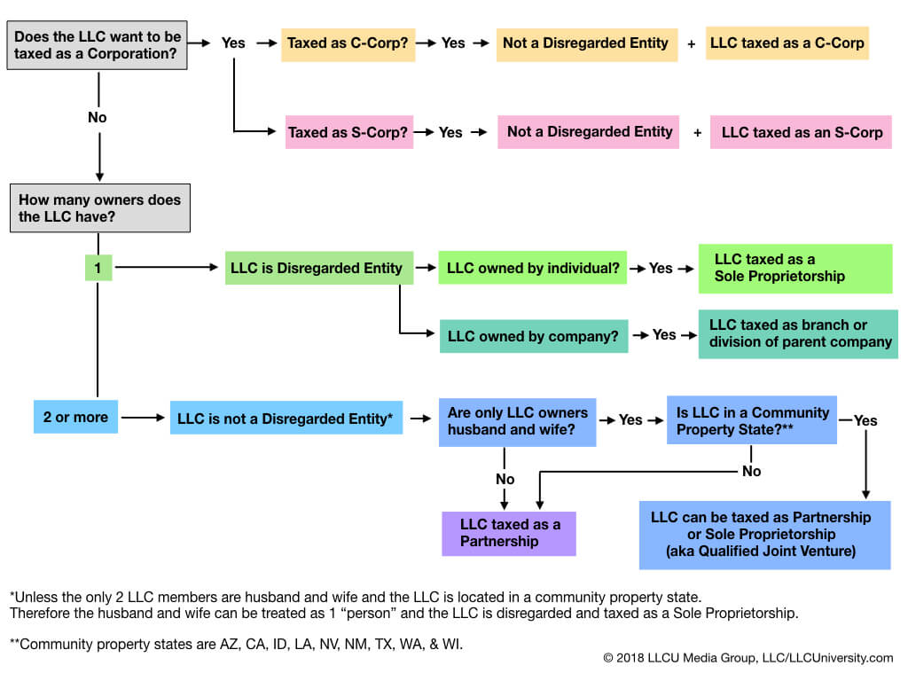 Disregarded Entity LLC